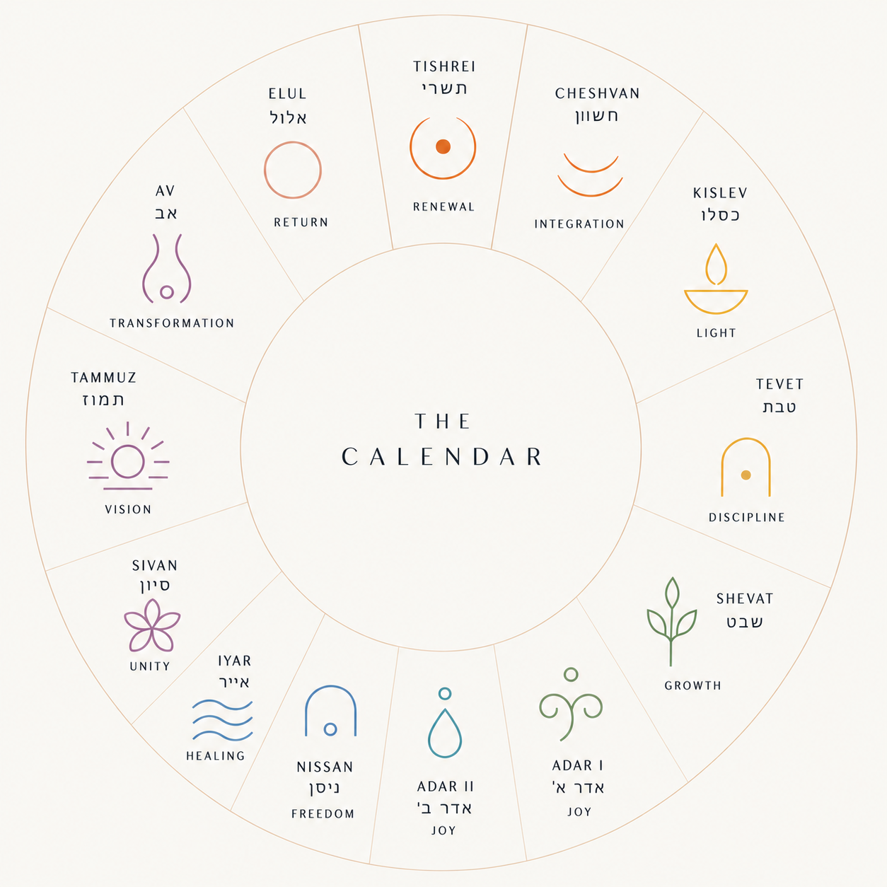 Wheel of the twelve Hebrew months with their spiritual themes